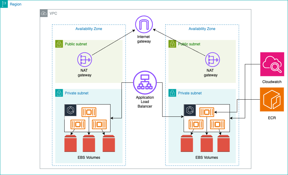 Architecture overview diagram