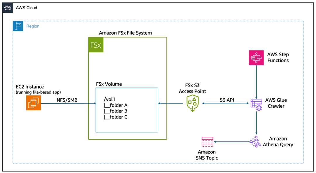 end-to-end workflow to partition and query large datasets