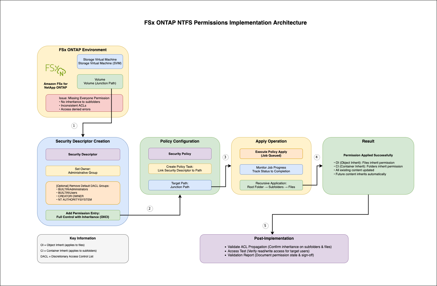 Diagram showing the workflow for applying NTFS permissions using ONTAP security descriptors and policies on Amazon FSx for NetApp ONTAP, including security descriptor creation, DACL configuration, policy linking, and recursive apply operation