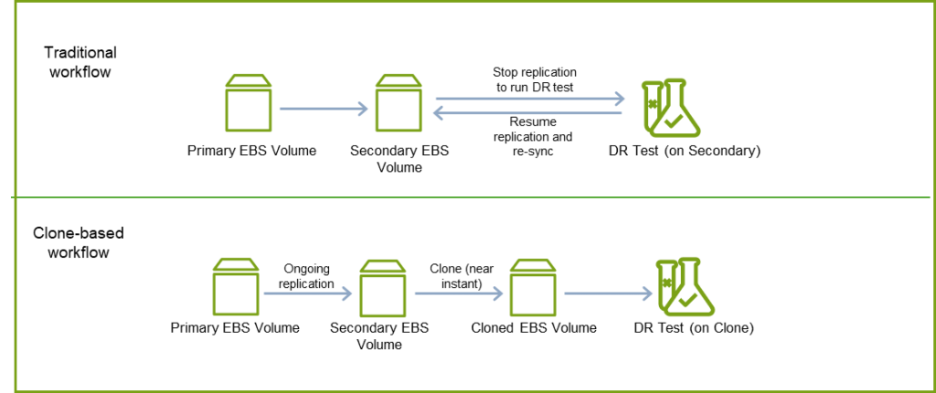Diagram of clone workflow
