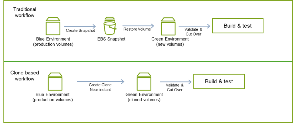 Diagram of clone workflow