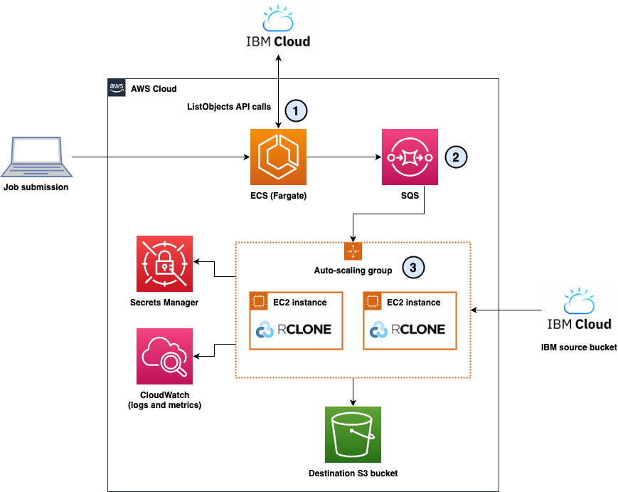 Architecture diagram showing distributed cross-cloud data migration solution. (1) Discovery layer shows Amazon ECS with AWS Fargate containers listing objects from source storage. (2) Queueing layer shows Amazon SQS receiving batched file messages. (3) Execution layer shows Amazon EC2 Auto Scaling Group (0-5 r5n.xlarge instances) with distributed rclone workers transferring data from Amazon S3-compatible source storage to Amazon S3. Amazon CloudWatch Logs provide observability across all layers.