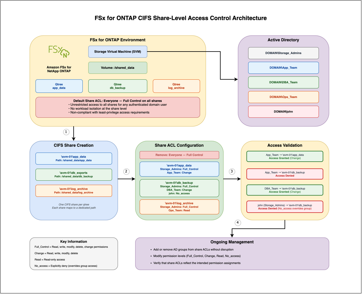Workflow diagram showing FSx for ONTAP CIFS share-level access controls with qtrees mapped to dedicated CIFS shares, each restricted to specific Active Directory groups using share ACLs