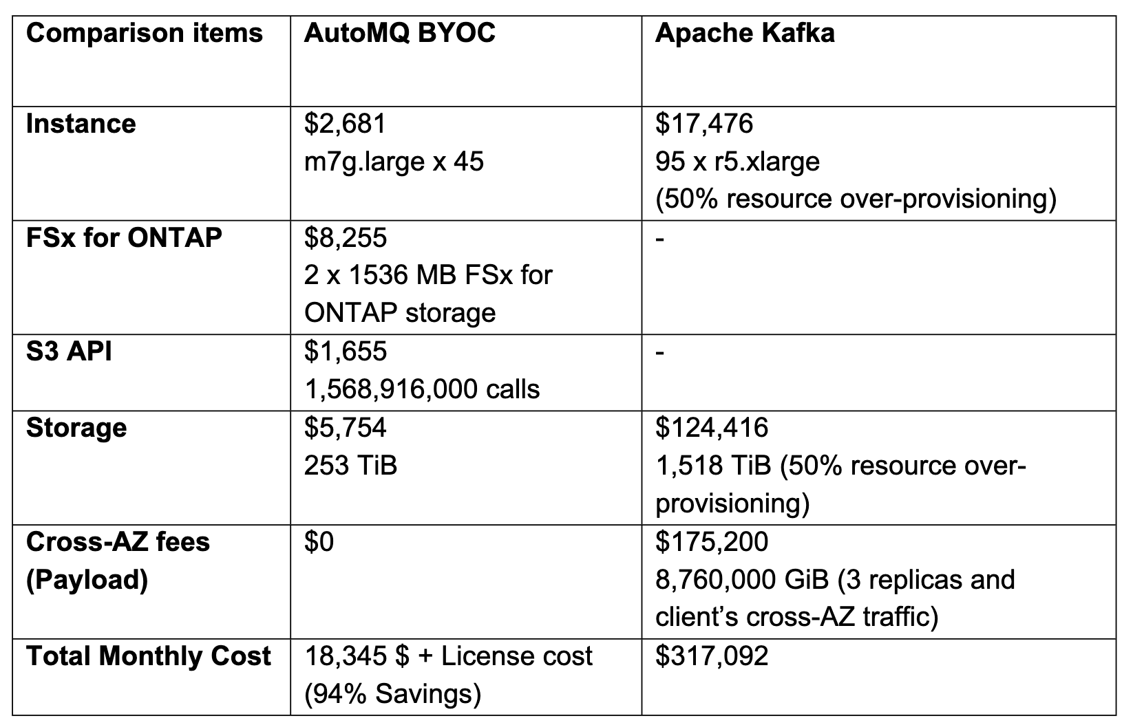 Cost analysis