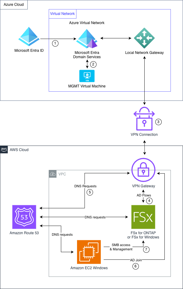 Hybrid architecture diagram showing Microsoft Entra ID integration with Amazon FSx through a site-to-site VPN connection between Azure and AWS.