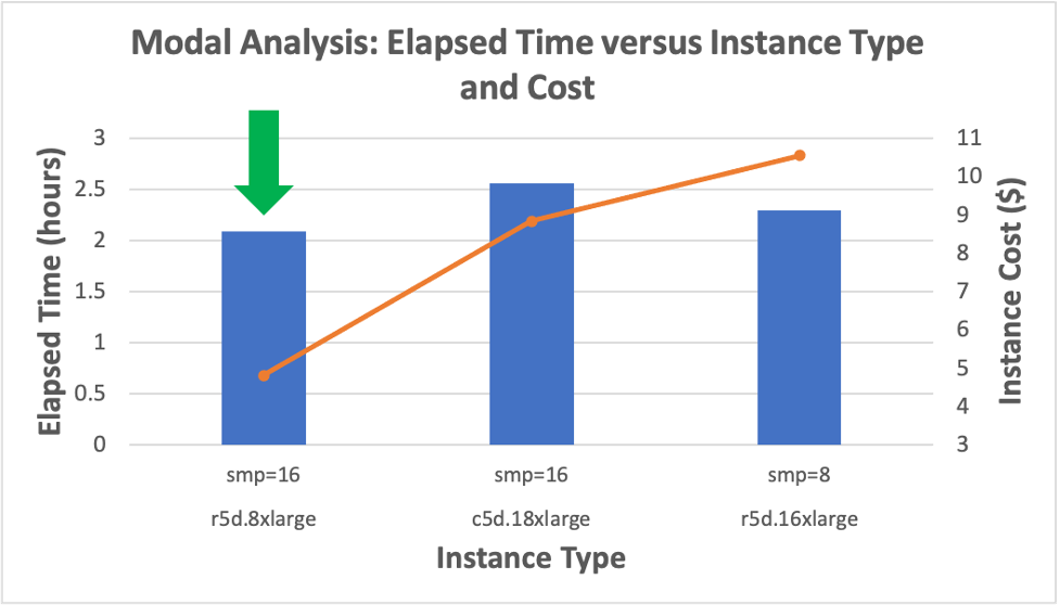 Simcenter Nastran performance on Amazon EC2 instances for modal analysis. It shows that r5d.8xlarge instances have the best performance and price.