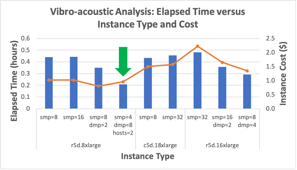 Simcenter Nastran performance on single- and multi-node Amazon EC2 instances for vibro-acoustic analysis