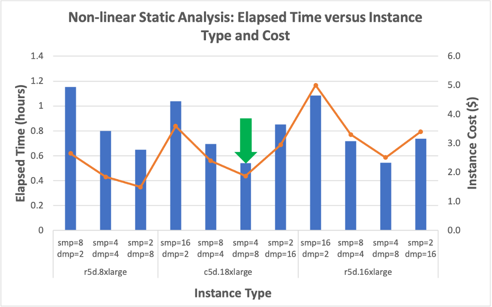 Simcenter Nastran performance on Amazon EC2 instances for non-linear static analysis