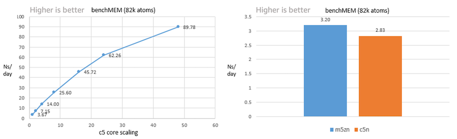 A couple of charts showcasing the multi-core scaling and CPU frequency effects on GROMACS. On the left is a multi-core simulation scaling on single-instance c5.24xlarge. On the right is a frequency sensitivity comparison across instance types with different CPU frequencies c5n.18xlarge (3.0 GHz) and m5zn.12xlarge (3.8 GHz).