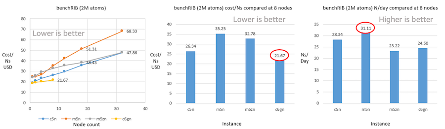 A set of charts showing the cost and the performance of an instance running a GROMACS benchmark. On the left, cost per nanoseconds are compared across four instance types scaled up to 32 nodes. In the center, hours per nanoscecond are compared using 8 nodes. On the right nanoseconds per day were compared using 8 nodes. 