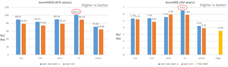 A couple of charts showcasing the ingle-instance simulation comparison for small and medium benchmarks across multiple instance types.