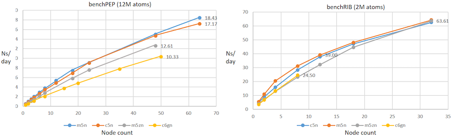 A couple of line charts showing the comparative scalability of medium and large workloads across multiple instance types all with EFA enabled.