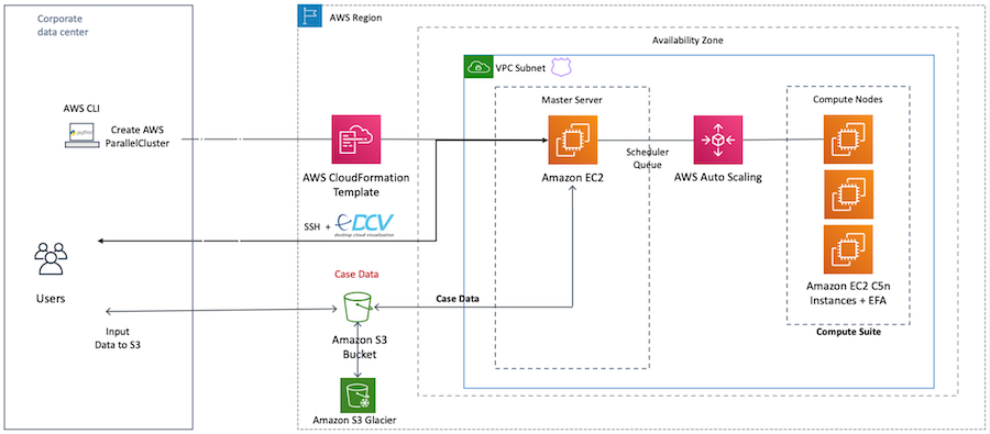 An architecture diagram of the HPC cluster with multiple queues deployed by AWS ParallelCluster