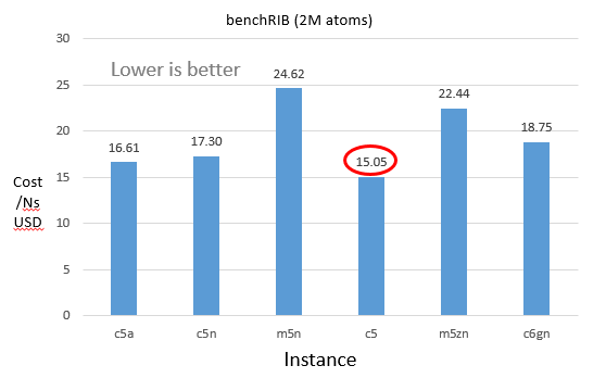 A bar chart showing the cost per Ns simulated for benchRIB, single-instance all cores with the setting of OMP=2