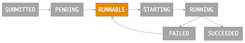 An image of AWS Batch jopb states and the transitions between each. 