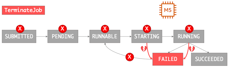 An image of the effects of terminating an AWS Batch job. Jobs in the SUBMITTING, PENDING, and RUNNABLE states are removed from the queue. Any job in the STARTING or RUNNING states is not allowed to proceed, and their retry strategy is removed.