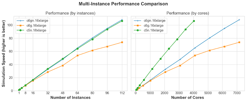 Figure 2: Comparison of Multi- instance performance across instance types and number of instances. Generally instances with EFA perform better, and by instance count Intel and Graviton perform similar.