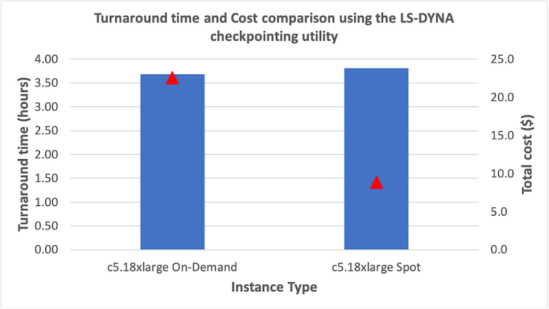 Figure 2: Comparison of turnaround times and cost for running a set of 10 Ansys LS-DYNA jobs on Amazon EC2 On-Demand and Spot Instances. 
