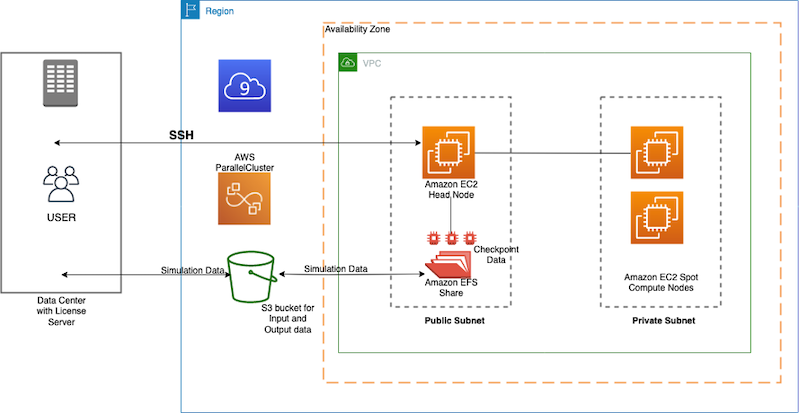 Figure 3: Architecture for deploying LS-DYNA on AWS using AWS ParallelCluster.