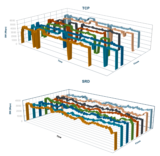 When different streams experience different rates of packet loss or (like in this case) contention for one endpoint, protocol differences can amplify the effects (TCP, top), or mitigate them (Scalable Reliable Datagram, SRD bottom). The net effect on an application is substantial.