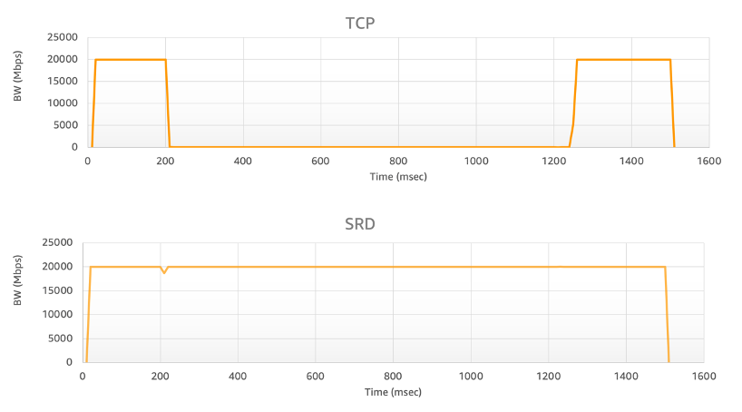 SRD can sustain very high rates of throughput in the face of packet drops, even those caused by extreme events (like this one) where a link cable is pulled.