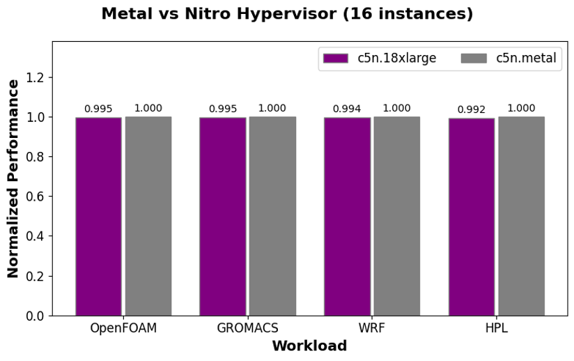 Chart showing near equal performance between instances launched as "bare metal" and those using the Nitro Hypervisor