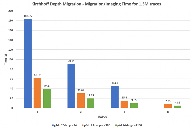 Figure 2. Kirchhoff Depth Migration Time