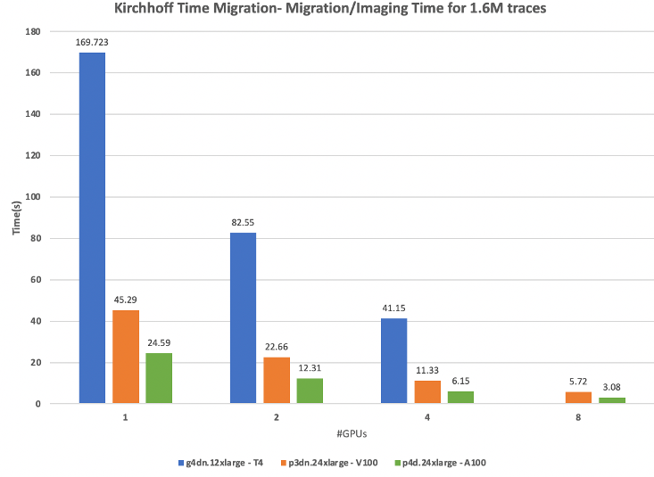 Figure 3. Kirchhoff Time Migration Time