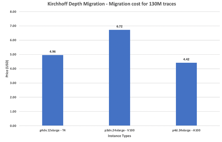 Figure 4. Kirchhoff Depth Migration Cost