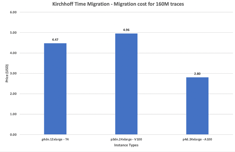 Figure 5. Kirchhoff Time Migration Cost