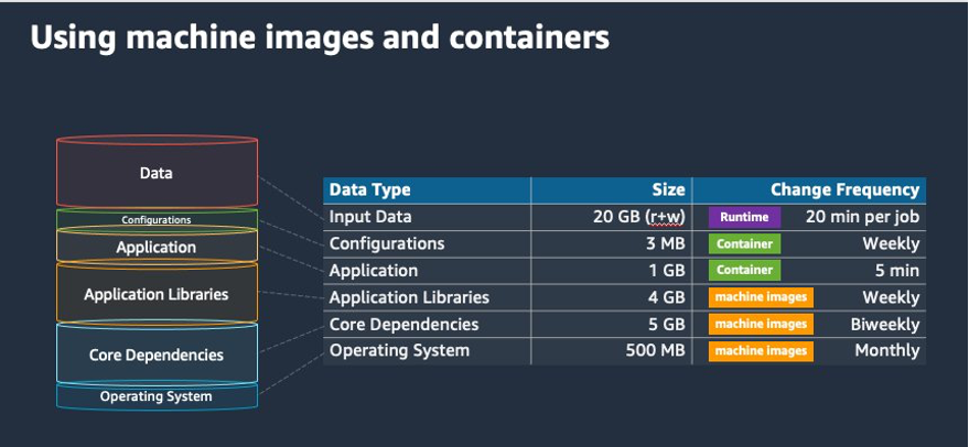 A table of relative sizes of files utilized when working with containers, showing that the closer you get to the operating system, then less these data and files change, while at the level of runtime, changes are measured in minutes. Thus using layers for containers and minimizing the download needed at runtime is a key performance factor.