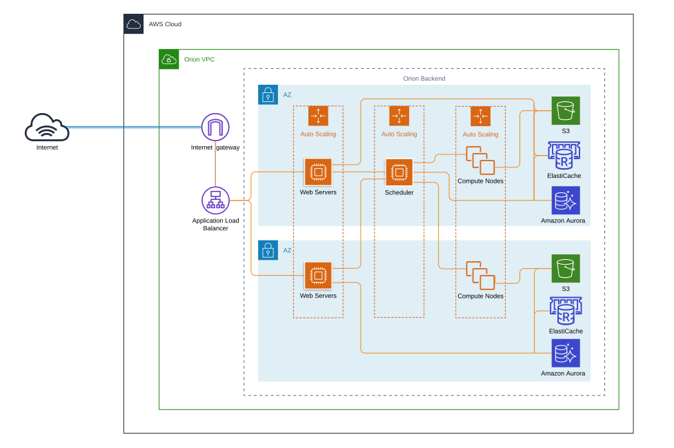 Figure 2: High-level architecture of Orion
