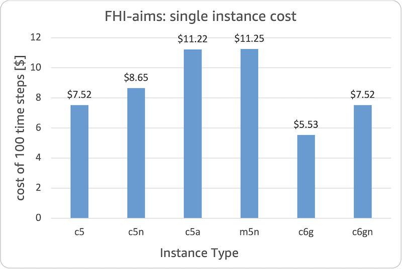 Figure 2: Cost comparison between the different instance types for a single instance running the simulation for 100-time steps. Lower is better.