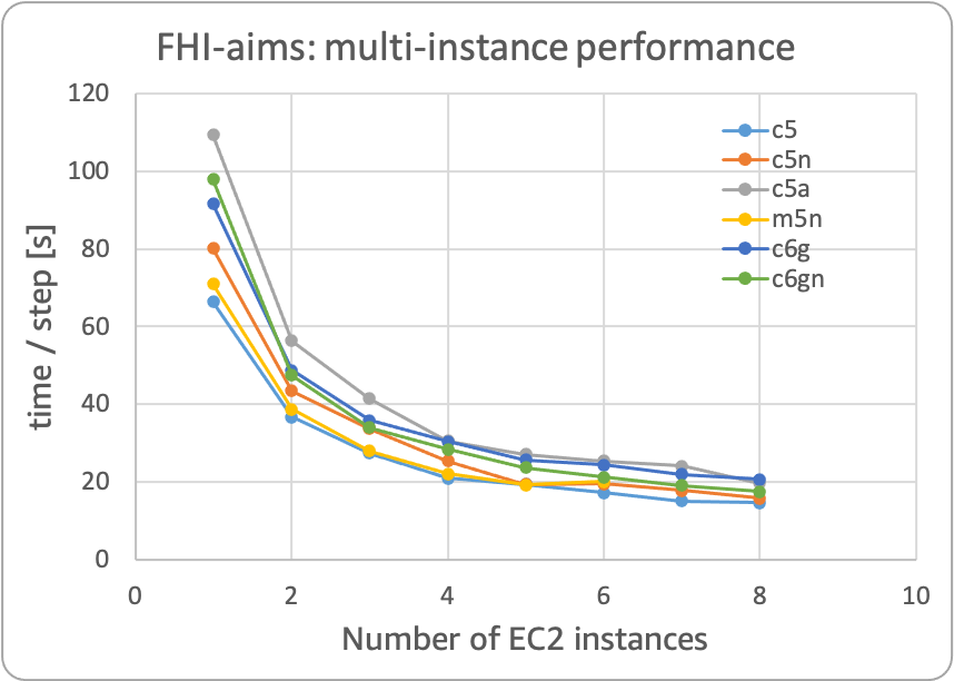 Figure 3: Scalability comparison between different instance types. Lower is better.