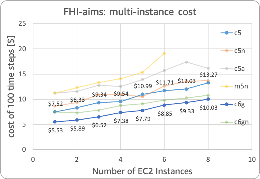 Figure 4: Cost comparison between different instance types. Price are for the Ohio region. Lower means better.