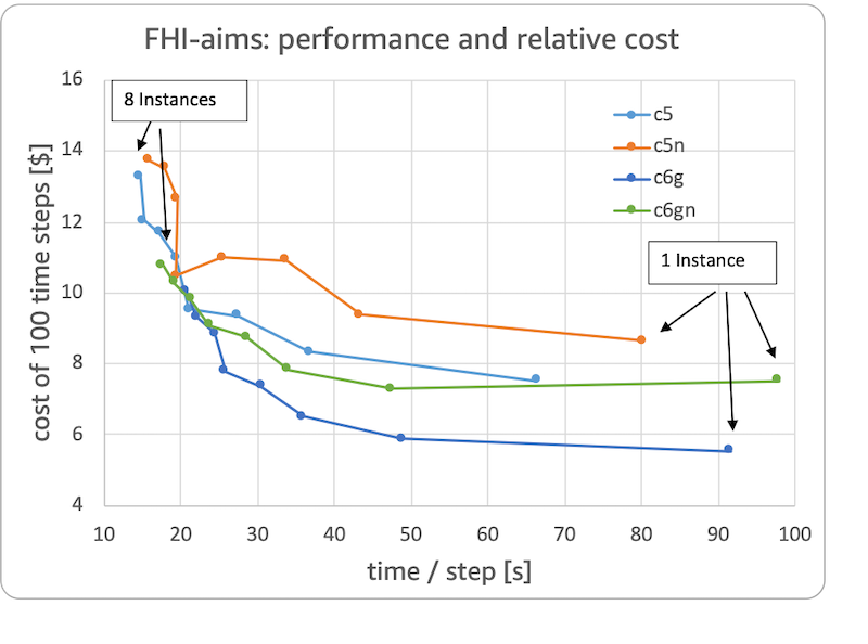 Figure 5: Cost of the simulation against the time to perform one step for different instance types. Each dot corresponds to the number of instances, from 1 to 8, going from left to right of the plot. Lower is better.
