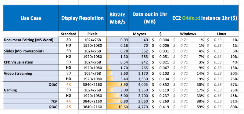 Figure 3 - Test results across a range of scenarios, resolutions and frame rates. Data consumption only really becomes significant (> 50% above the instance cost) when aggresively streaming gaming content.