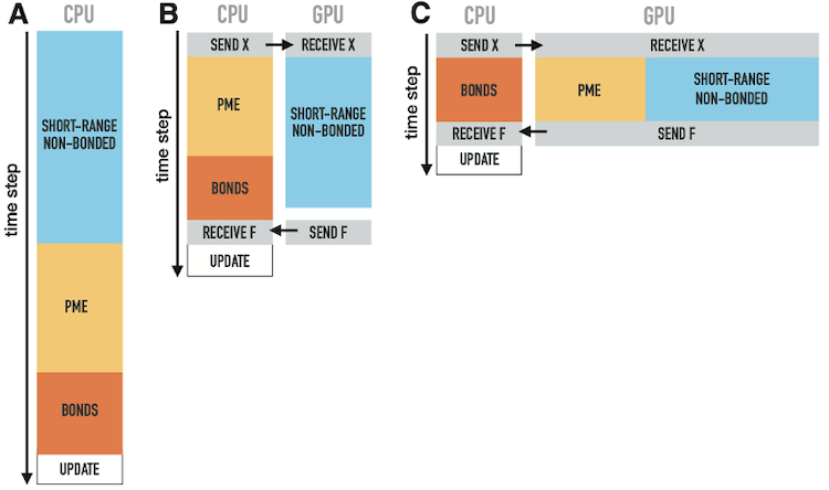 Figure 2: Work distribution across CPU and GPU for a single simulation timestep
