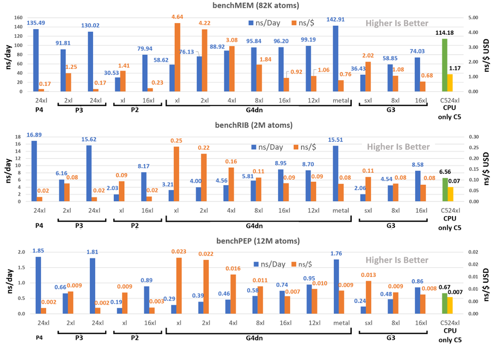 Figure 2: Performance (left axis blue) and performance to price ratio (right axis orange) comparison across small medium and large benchmarks.