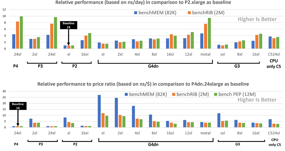 Figure 3: Normalized performance (p2.xlarge as baseline) comparison and performance to price (taking P4dn.24xlarge as baseline) comparison across all three benchmarks.