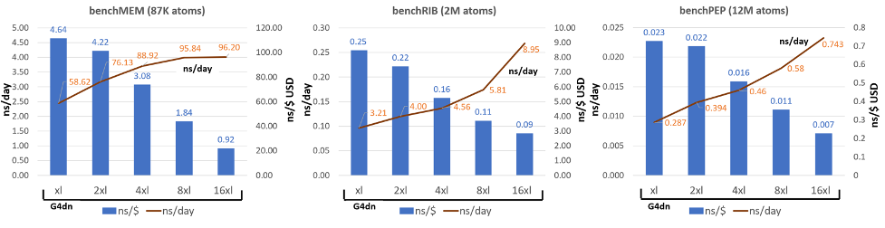 Figure 4: Performance scaling as a function of CPU core count increase while number of GPU's remain constant.