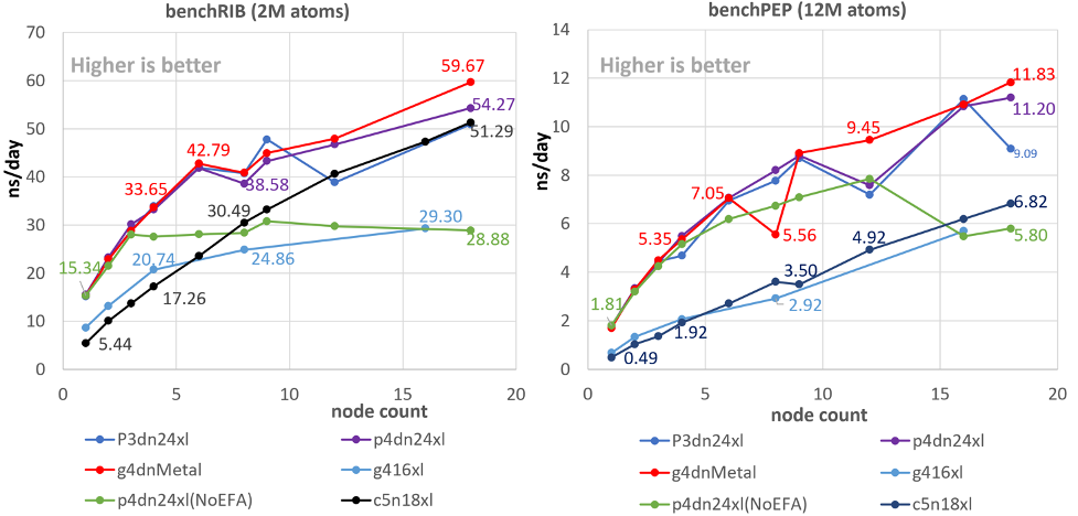 Figure 3: Performance (ns/day) comparison while scaling the simulation across single-GPU, multi-GPU and CPU instances enabled with EFA.
