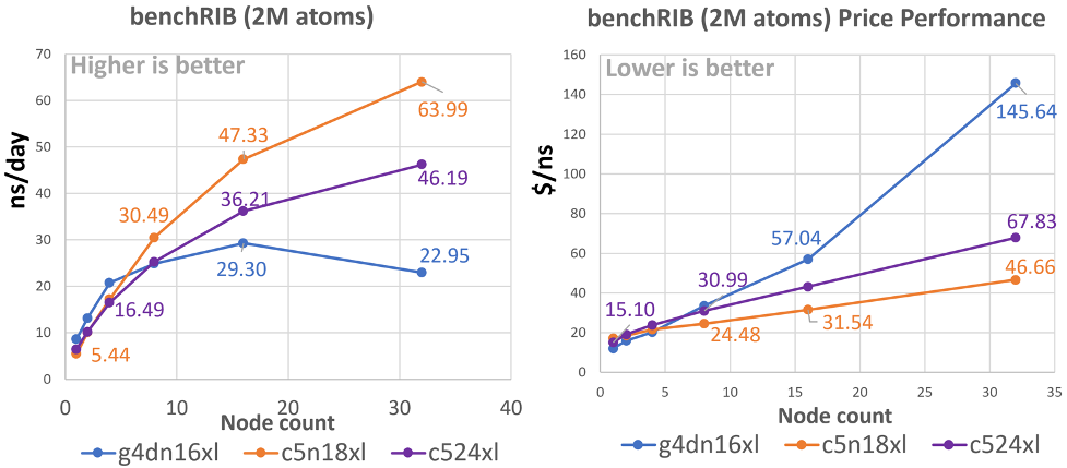 Figure 2: Graph on the left compares multi-node performance for CPU and GPU instances. Graph on the right shows multi-node price-to-performance scaled across multiple GPU instances, and comparison with CPU instances.