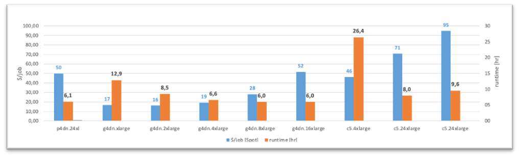 Figure 3: Runtime and price per free energy difference (On-Demand and Spot Instances at the time of benchmarking) run for a 107k atoms system and a selection of instances with a runtime less than 10h (and the lowest cost CPU instance as an additional data point)