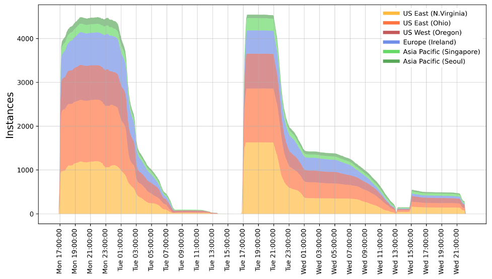 Figure 4: Instance count over the course of the ensemble run.