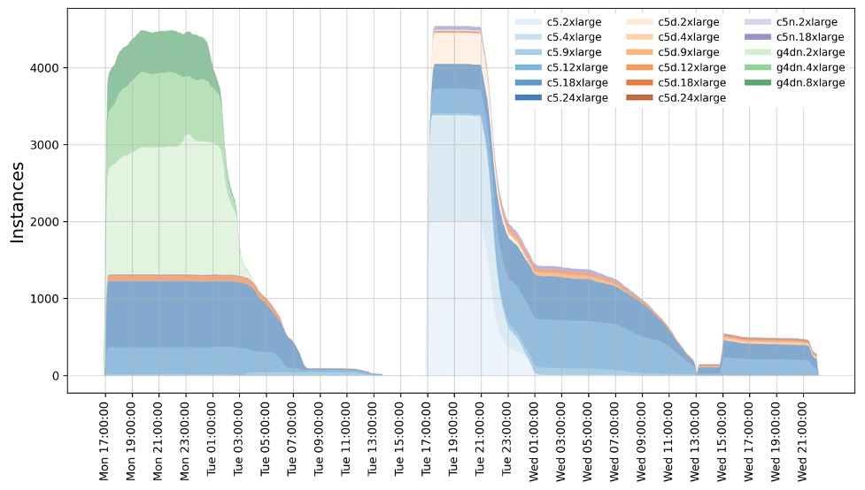 Figure 5: Instance types count over the course of the ensemble run.