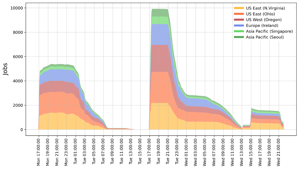 Figure 6: Job count over the course of the ensemble run.