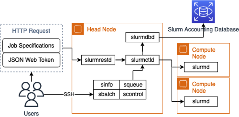 Figure 1. Architecture of Slurm and user workflows, demonstrating two methods of interacting with Slurm. In the first method, the user accesses the Head Node via SSH and runs helper scripts like sinfo, squeue, sbatch, and scontrol. In the second method, the user issues REST API calls through HTTP to slurmrestd.