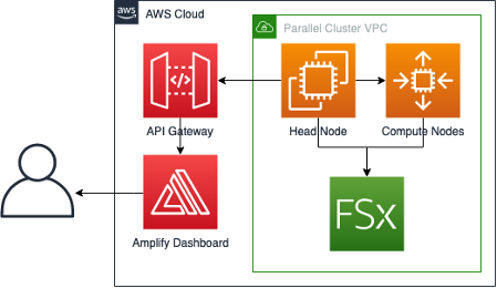 Figure 3. An example architecture which uses API Gateway to interface a dashboard constructed with Amplify with slurmrestd in order to control and monitor Slurm via a UI.
