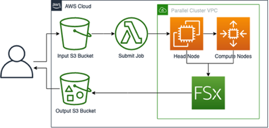 Figure 4. An example architecture which uses a Lambda function to interact with slurmrestd in order to automatically create Slurm jobs as job scripts are added to an input S3 bucket.